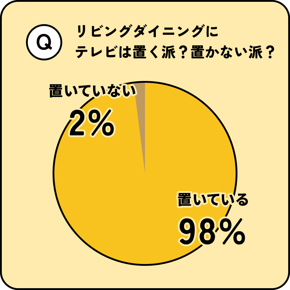 リビングダイニングにテレビは置く派？置かない派？