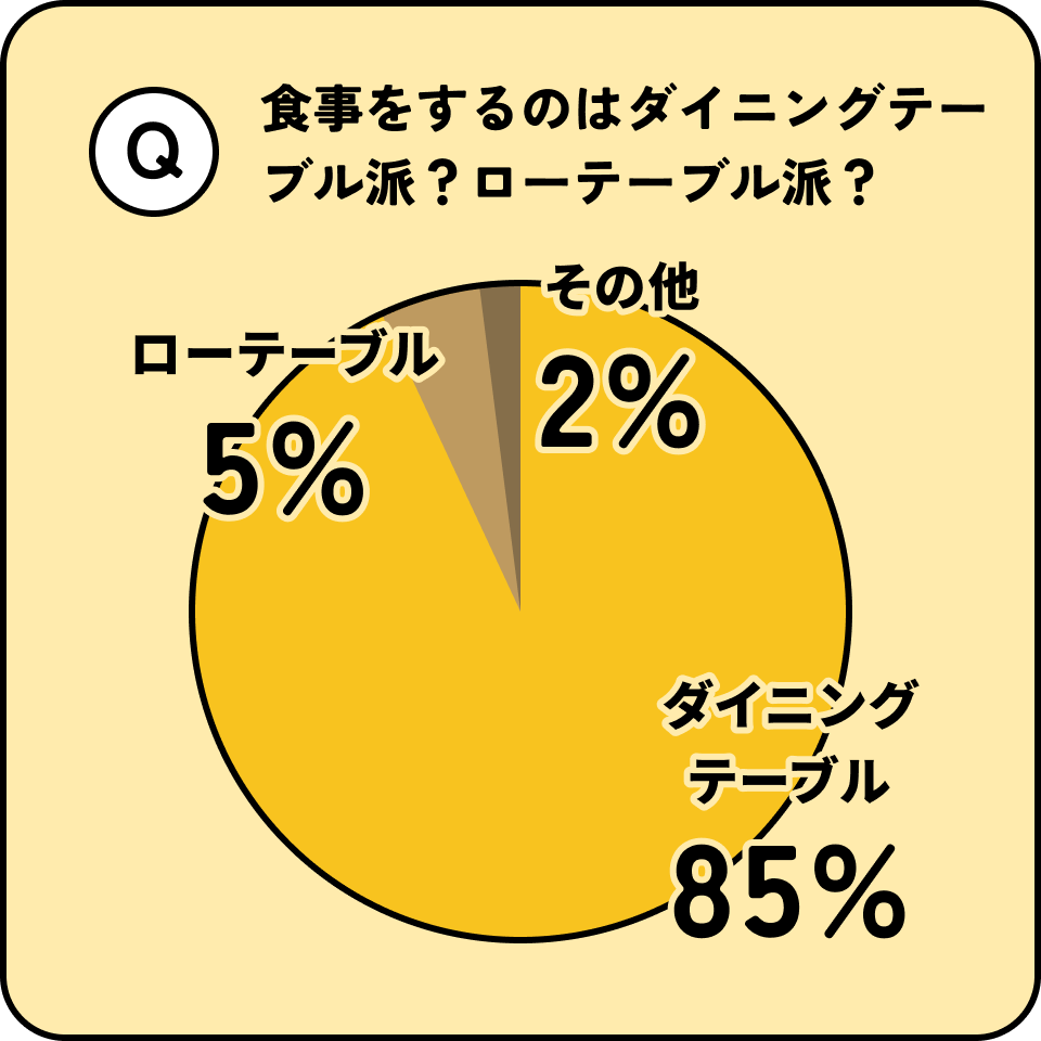 食事をするのはダイニングテーブル派？ローテーブル派？