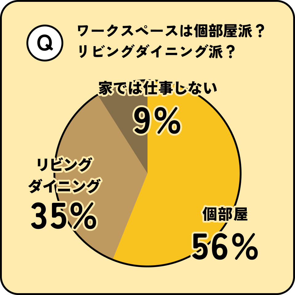 ワークスペースは個部屋派？リビングダイニング派？