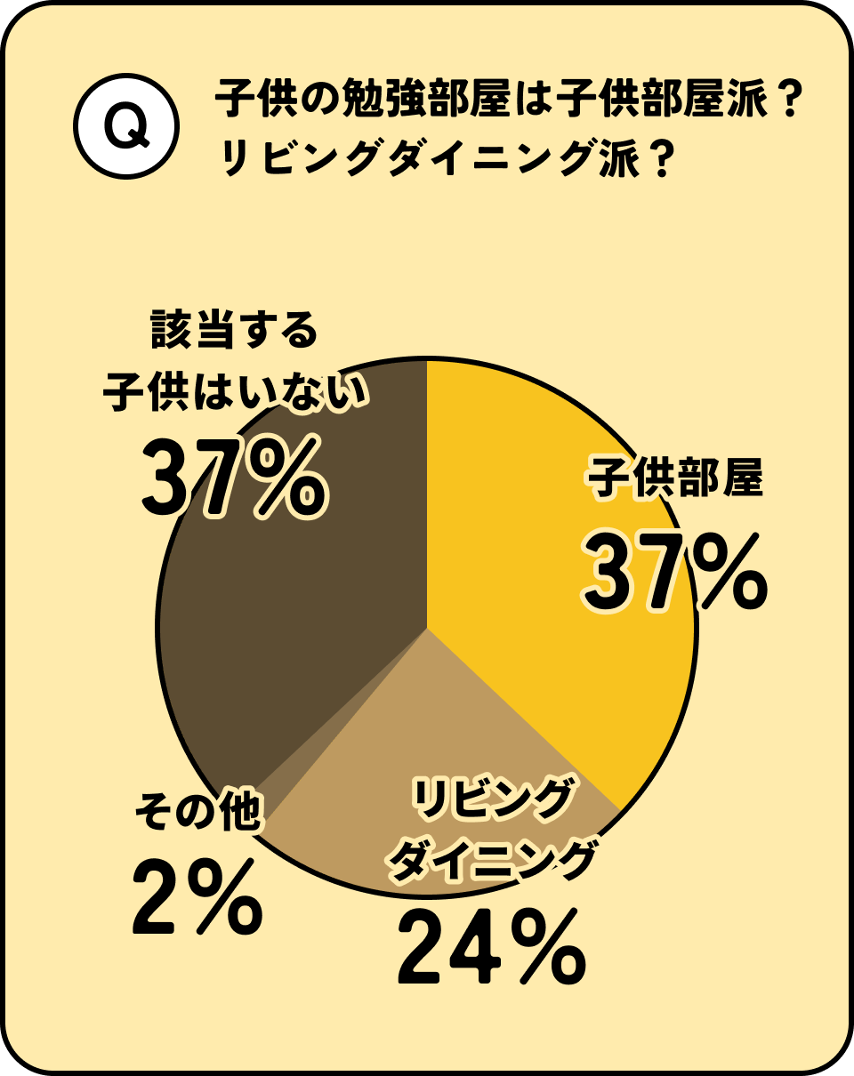 子供の勉強部屋は子供部屋派？リビングダイニング派？