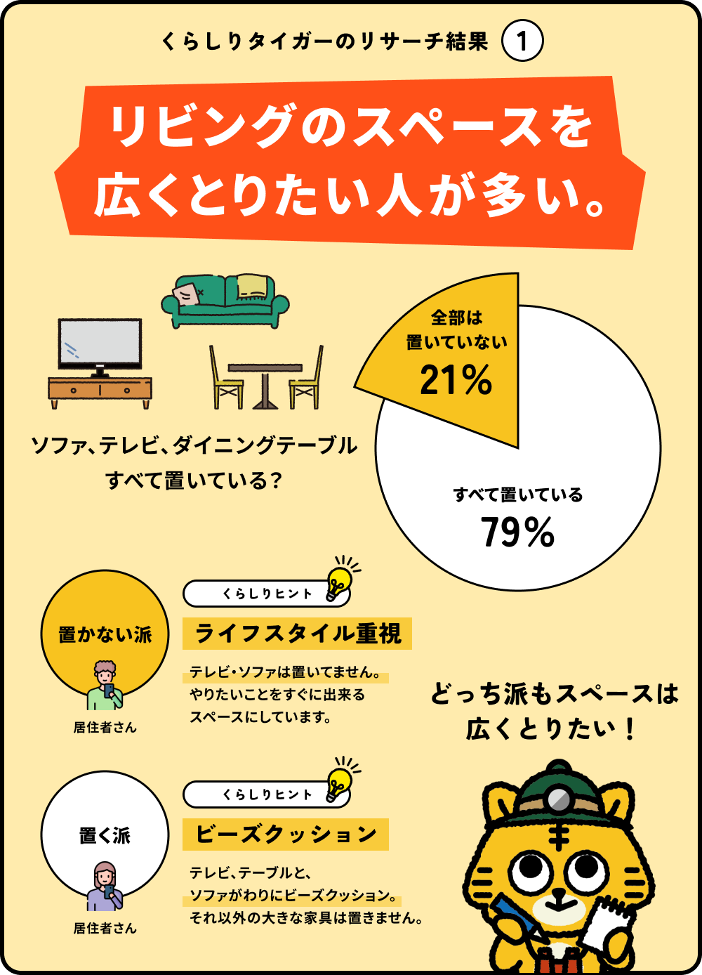 くらしりタイガーのリサーチ結果①